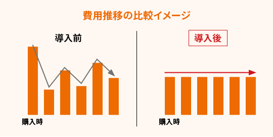 費用推移の比較イメージ